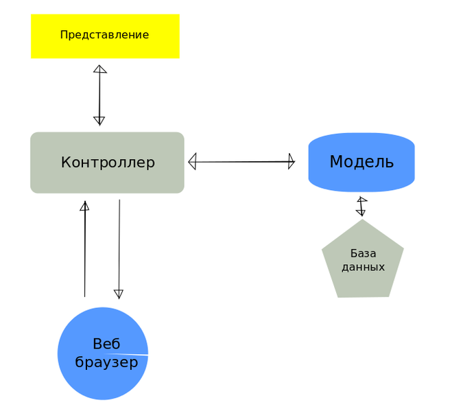 Представление схема. Модель представление контроллер. Схема модели представления. Архитектуры «модель-вид-контроллер». База данных контроллера.